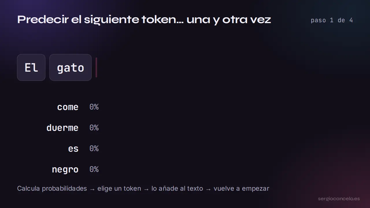 Generación token a token