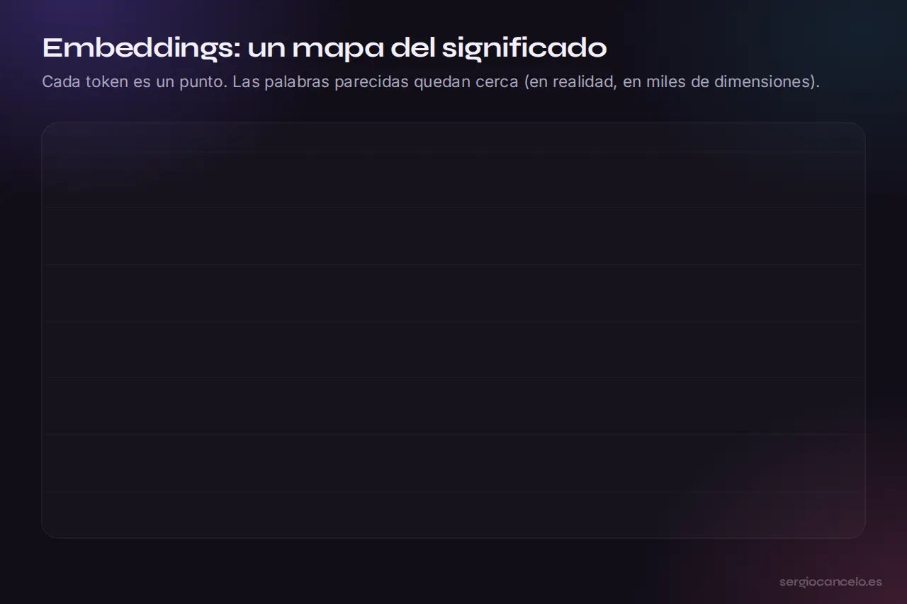 Embeddings: un mapa del significado