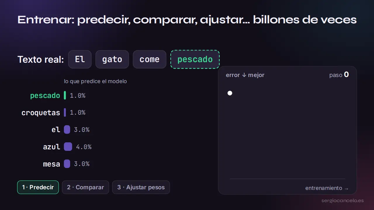 Entrenar: predecir, comparar, ajustar