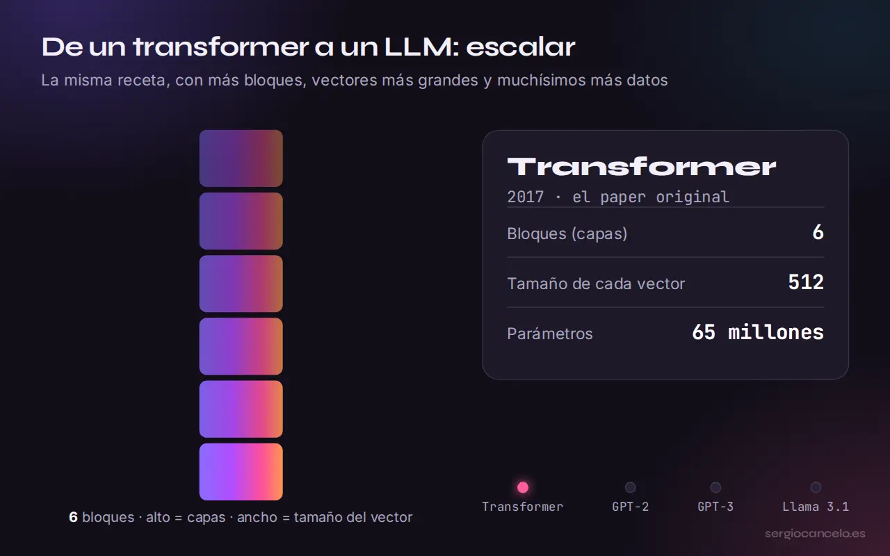 De un transformer a un LLM: escalar