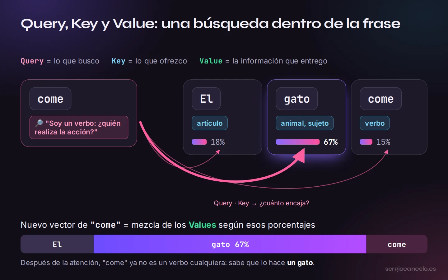 Query, Key y Value