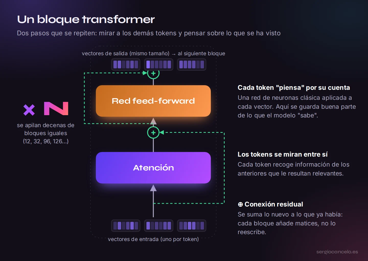 Un bloque transformer